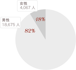 日本司法書士会連合会 会員数他データ集