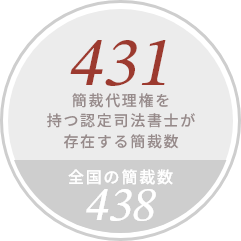 司法書士が存在する簡裁数